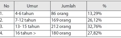 Tabel 1. Sebaran anak jalanan di kota Medan tahun 2007 menurut umur