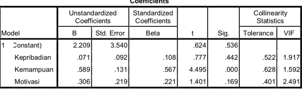 Tabel 3: Hasil pengujian Multikolinierisitas untuk masing-masing variabel  Coefficients a Model  Unstandardized Coefficients  Standardized Coefficients  t  Sig