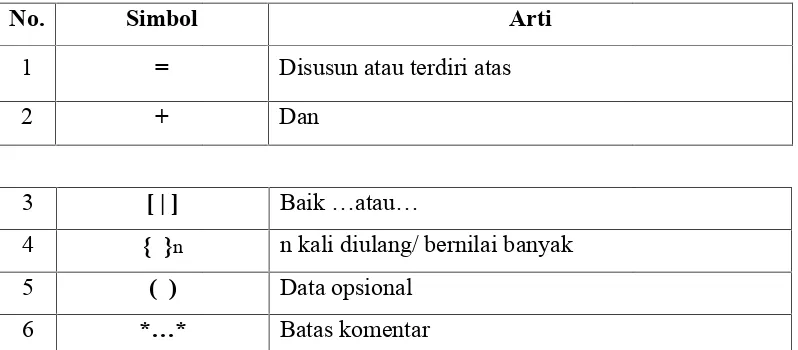 Tabel 2.5Tabel 2.5Tabel 2.5 Simbol–simbol dalam kamus data Simbol–simbol dalam kamus data Simbol–simbol dalam kamus data