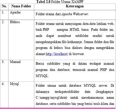 Tabel 2.8Tabel 2.8Tabel 2.8 Folder Utama XAMPP Folder Utama XAMPP Folder Utama XAMPP
