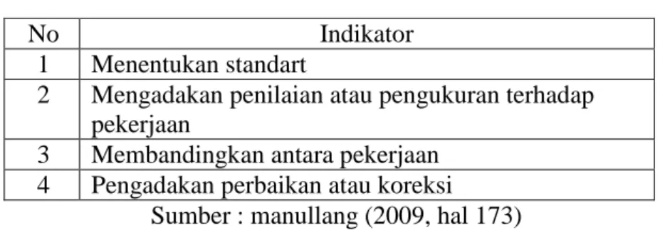 Tabel III-3. Indikator Pengawasan 