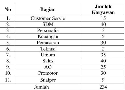 Tabel III-5. Jumlah karyawan PT.Sinar Telekom-Medan 