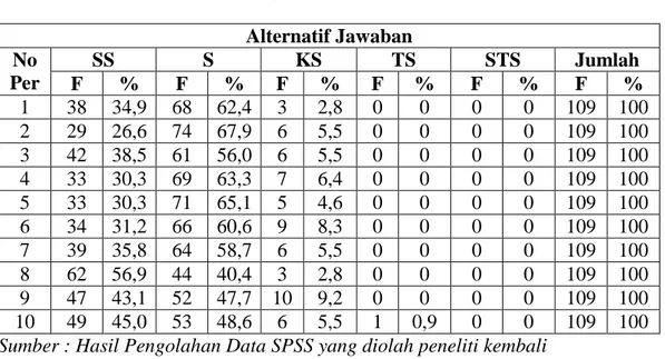 Tabel IV-5. Skor Angket untuk Variabel X1 (Motivasi)  Alternatif Jawaban  No  Per  SS  S  KS  TS  STS  Jumlah  F  %  F  %  F  %  F  %  F  %  F  %  1  38  34,9  68  62,4  3  2,8  0  0  0  0  109  100  2  29  26,6  74  67,9  6  5,5  0  0  0  0  109  100  3  