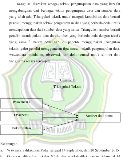 Gambar 1Triangulasi Teknik