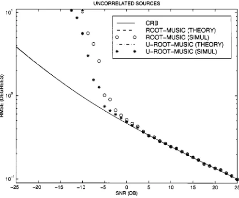 Fig. 1.Comparison of the performances of the conventional and Unitaryroot-MUSIC algorithms versus the SNR in the first example
