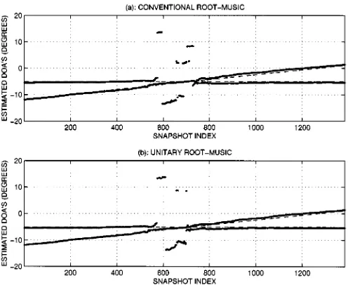 Fig. 7.Comparison of the conventional and Unitary root-MUSIC algorithmsusing real ultrasonic data.