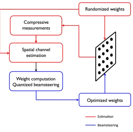 Fig. 1.Architecture to adapt large steerable arrays with coarse control:Explicit estimation of the steering direction using a few random projections,followed by beamsteering with only four phases.