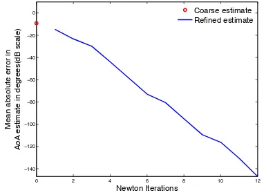 Fig. 2.10 logestimate of the frequencies is made using a10 (Average AoA error) is plotted as a function of reﬁnementrounds