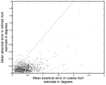 Fig. 3.Comparison of AoA estimation errors in the presence of noise beforeand another atand after reﬁnements of the spatial frequencies
