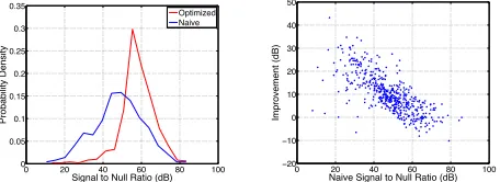 Fig. 4.Results for quantized beamsteering with awith the elements placed 32 × 32 element array λ/2 apart