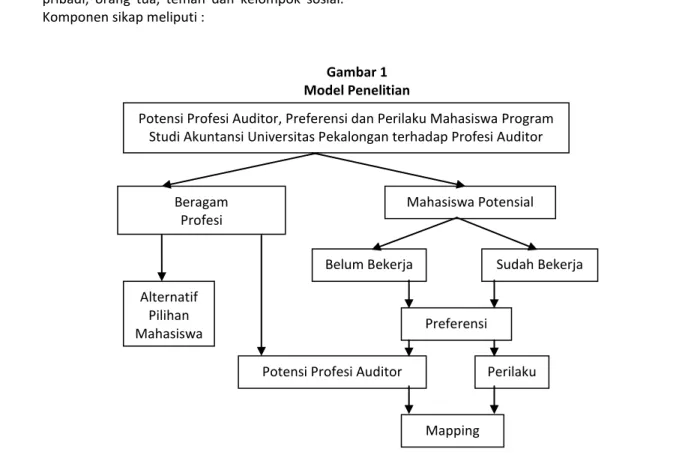 Gambar 1  Model Penelitian 