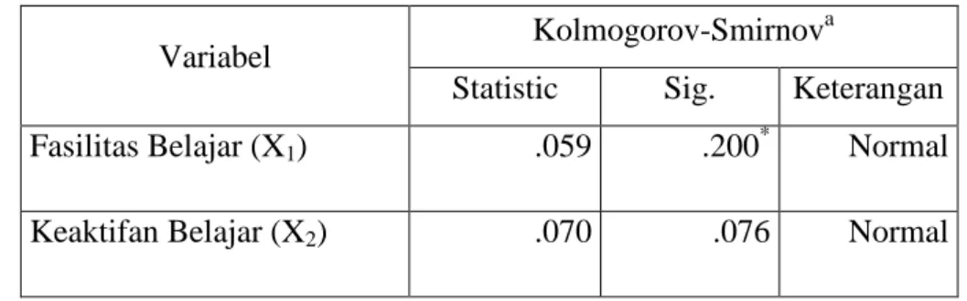 Tabel Ringkasan Hasil Uji Normalitas  Variabel   Kolmogorov-Smirnov