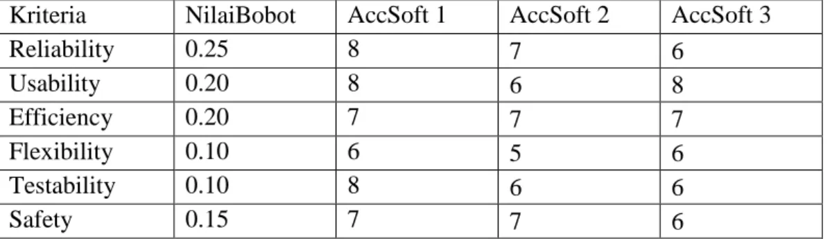 Tabel 1.Nilai Bobot Untuk Kriteria Seleksi Software Akuntansi  Kriteria  NilaiBobot  Reliability  0.25  Usability  0.20  Efficiency  0.20  Flexibility  0.10  Testability  0.10  Safety  0.15 