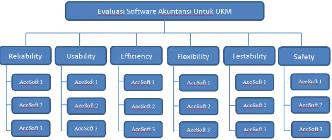 Gambar 1.Hirarki Keputusan Memilih Software Akuntansi Untuk UKM 