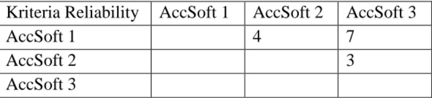 Tabel  4. Matriks Perbandingan Berpasangan Untuk Reliability Software Akuntansi  Kriteria Reliability  AccSoft 1  AccSoft 2  AccSoft 3 