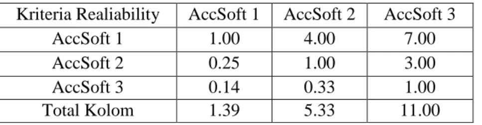 Tabel  6. Matriks Evaluasi Untuk Kriteria Reliability Software Akuntansi  Kriteria Realiability  AccSoft 1  AccSoft 2  AccSoft 3 