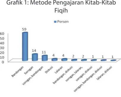 Grafik 1: Metode Pengajaran Kitab-Kitab 