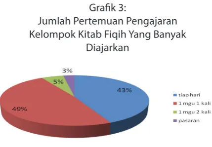 Grafik 2: Jumlah Pertemuan Pengajaran Kitab-Kitab 