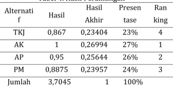 Tabel 4. Hasil Perankingan  Alternati