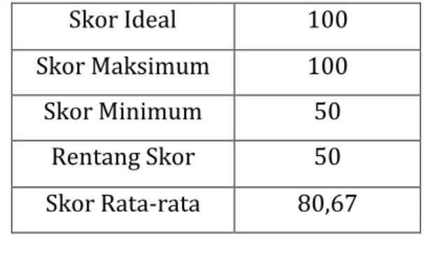 Tabel  4  Deskripsi  Posttest  Skor  Hasil  Belajar  murid  kelas  IV  SD  Inpres  Tamarunang  Kecamatan  Eremerasa  Kabupaten Bantaeng