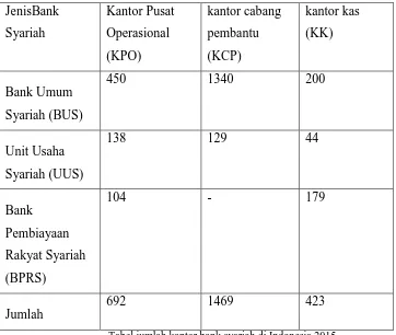 Tabel jumlah kantor bank syariah di Indonesia 2015. 