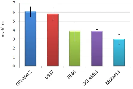 Figure 19 – DCA effect has no correlation with the glycolytic rate. Maximal glycolytic rates of AML cell 