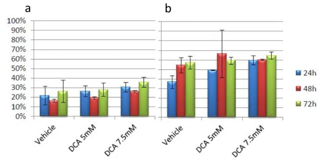 Figure 21 – DCA has no effects on NPBLs. Normal (a) and activated (b) NPBLs were incubated with DCA for 