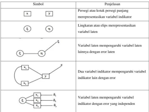 Tabel 2.2 Simbol yang Digunakan dalam SEM 