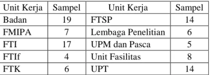 Tabel 3.1. Alokasi Sampel Setiap Unit Kerja 