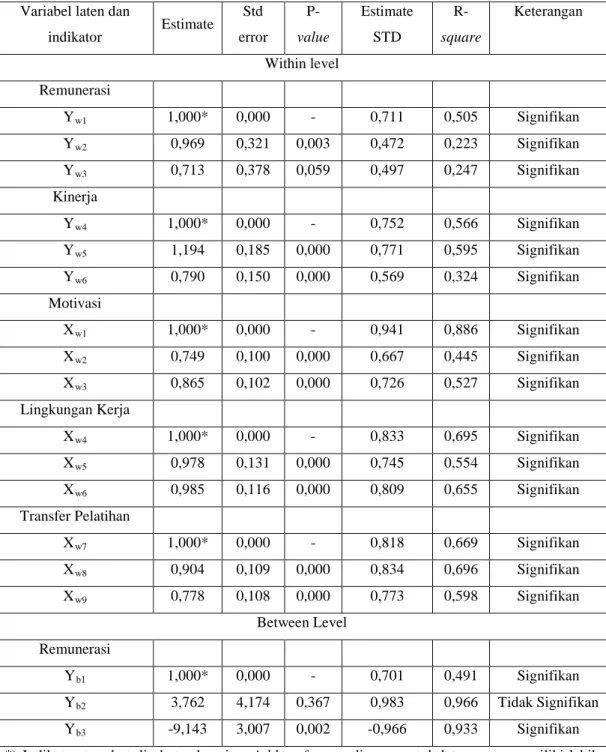 Tabel 4.9. Hasil Estimasi Loading Factor Model Pengukuran