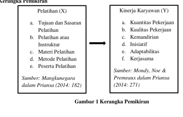 Gambar 1 Kerangka Pemikiran 