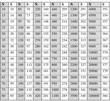 Tabel 1.2 Menentukan Jumlah Sampel 