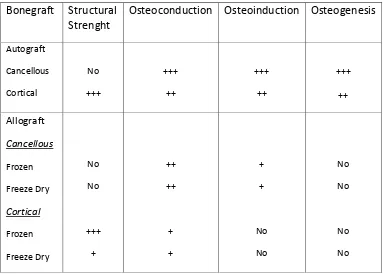 Tabel 1. Macam – macam bonegraft 