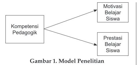 Gambar 1. Model Penelitian