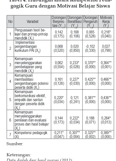 Tabel 4. Hubungan antara Kompetensi Peda-gogik Guru dengan Motivasi Belajar Siswa