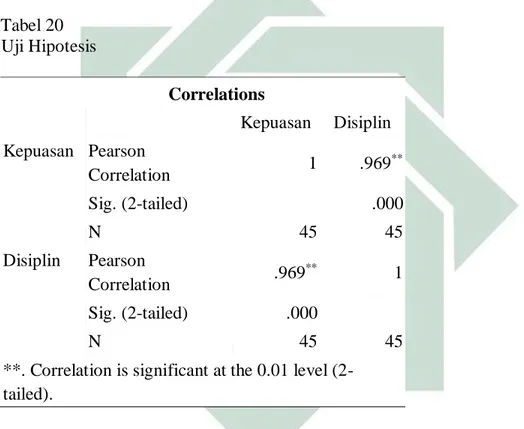 Tabel 20  Uji Hipotesis        Correlations  Kepuasan  Disiplin  Kepuasan  Pearson  Correlation  1  .969 ** Sig