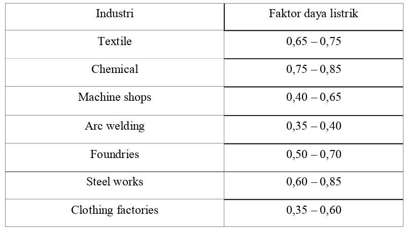 Tabel 2.1 Faktor Daya Listrik di Berbagai Jenis Industri 