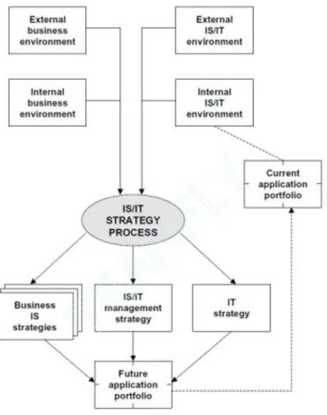 Gambar 1.  IS/IT Strategic Model 