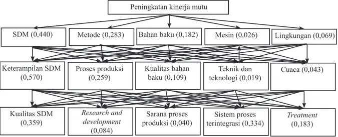 Gambar 4.  Struktur  hierarki  kinerja  mutu  tembakau  Besuki Na-Oogst PTPN X Kebun Kertosari   Berdasarkan  Gambar  4  didapatkan  informasi  bahwa 