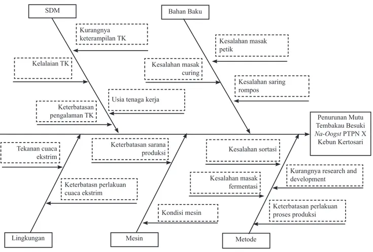 Gambar 2. Diagram tulang ikan mutu tembakau Besuki Na-Oogst PTPN X Kebun Kertosari