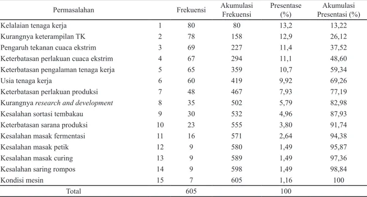 Tabel 1. Analisis  permasalahan  penurunan  mutu  tembakau  Besuki Na-Oogst PTPN X Kebun Kertosari Permasalahan Frekuensi Akumulasi  Frekuensi Presentase (%) Presentasi (%)Akumulasi 