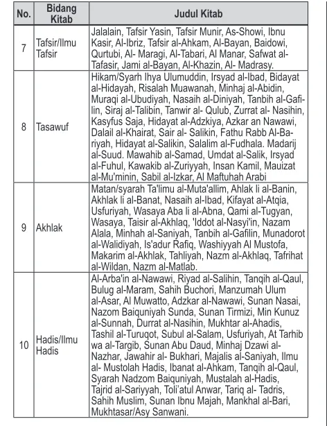 Tabel 1: Daftar Kitab Yang Diajarkan