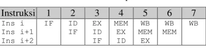 Tabel 1. Format Instruksi DLX 