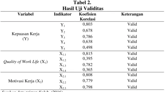 Tabel 2.   Hasil Uji Validitas  Variabel  Indikator  Koefisien 