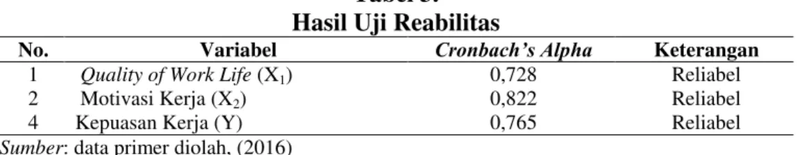 Tabel 3.  Hasil Uji Reabilitas 