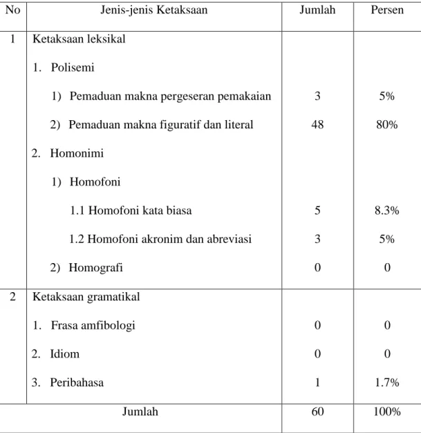 Tabel 4.2 Tabel Rangkuman Data Hasil Klasifikasi Jenis Ketaksaan 