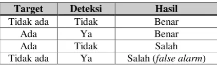 Tabel 1. Kemungkinan Hasil Deteksi 