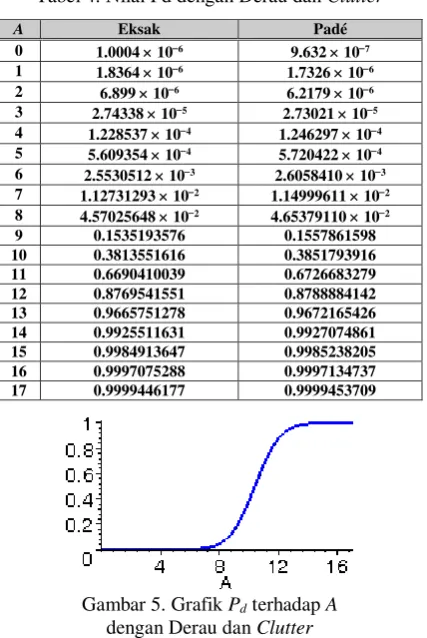Gambar 5. Grafik Pd terhadap A  
