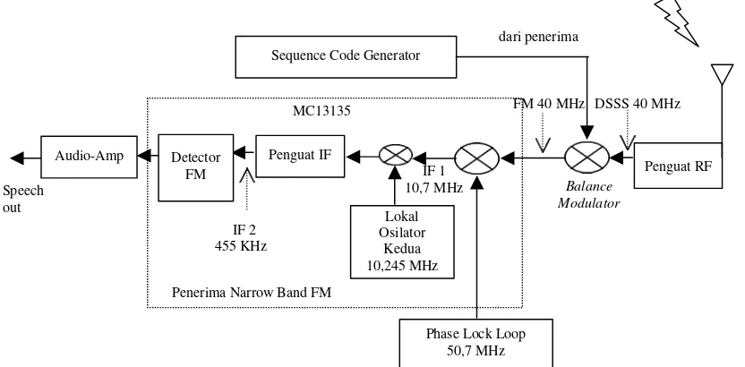 Gambar 1. Diagram Skematik Sistem FM-DSSS 