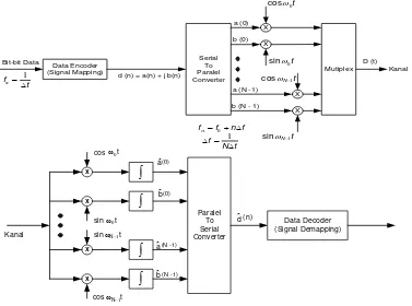 Gambar 1. Model Analog Sistem OFDM [1] 
